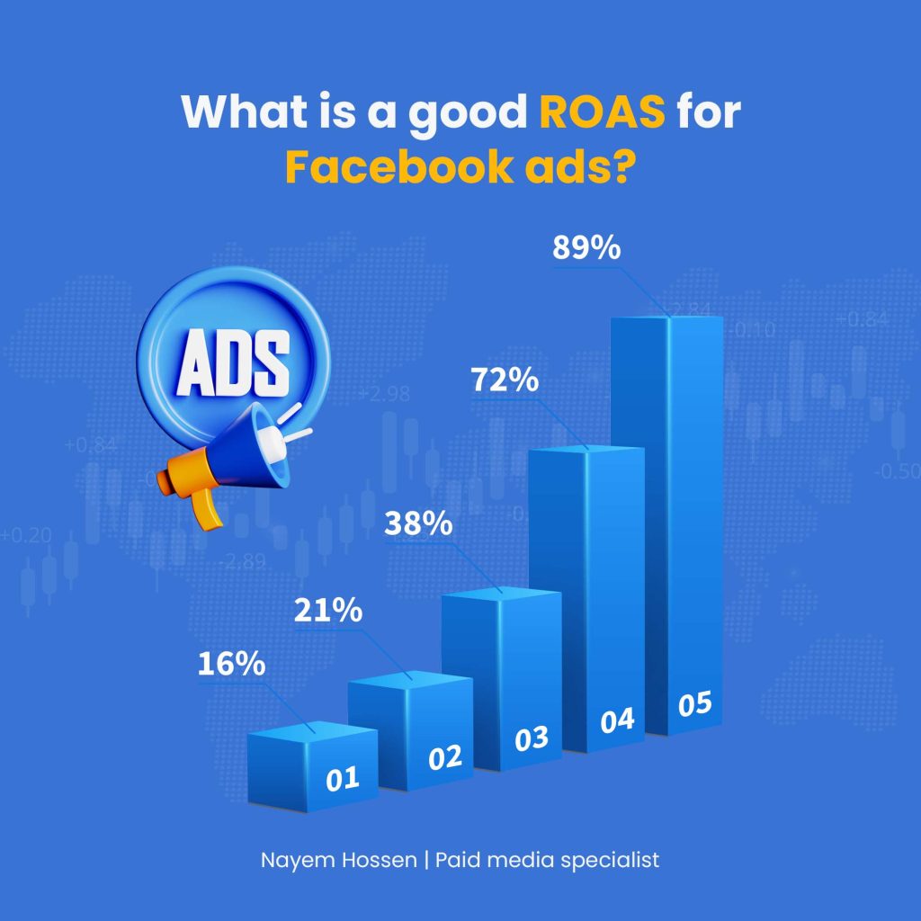 good roas for facebook ads